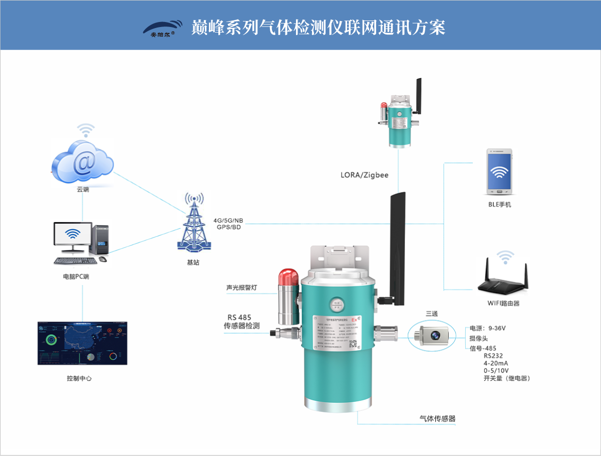 dianfeng-物聯通訊系統圖.png